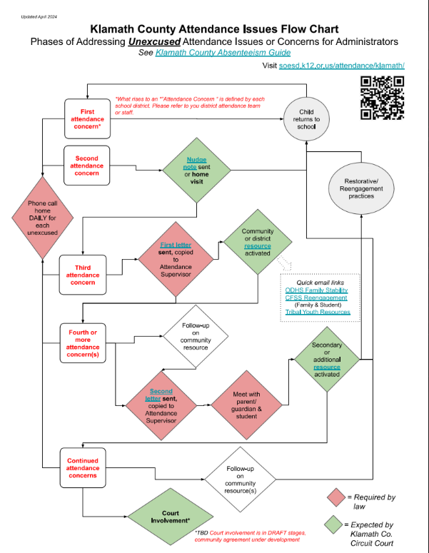 Klamath County Attendance Issues Flow Chart
